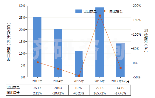 2013-2017年6月中國其他皮革制外底及鞋面的短統(tǒng)靴(HS64035199)出口量及增速統(tǒng)計